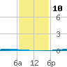 Bayou Bonfouca tide chart for Monday, January 10, 2022