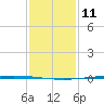 Bayou Bonfouca tide chart for Tuesday, January 11, 2022