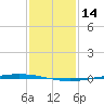 Bayou Bonfouca tide chart for Friday, January 14, 2022