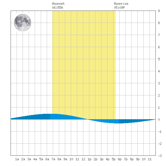 Bayou Bonfouca tide chart for Monday, January 17, 2022
