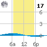 Bayou Bonfouca tide chart for Monday, January 17, 2022