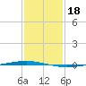 Bayou Bonfouca tide chart for Tuesday, January 18, 2022