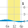 Bayou Bonfouca tide chart for Saturday, January 1, 2022