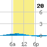 Bayou Bonfouca tide chart for Thursday, January 20, 2022