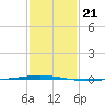 Bayou Bonfouca tide chart for Friday, January 21, 2022