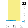 Bayou Bonfouca tide chart for Saturday, January 22, 2022