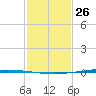 Bayou Bonfouca tide chart for Wednesday, January 26, 2022