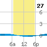 Bayou Bonfouca tide chart for Thursday, January 27, 2022