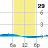 Bayou Bonfouca tide chart for Saturday, January 29, 2022