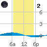 Bayou Bonfouca tide chart for Sunday, January 2, 2022
