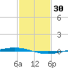 Bayou Bonfouca tide chart for Sunday, January 30, 2022