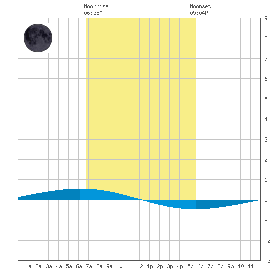Bayou Bonfouca tide chart for Monday, January 31, 2022