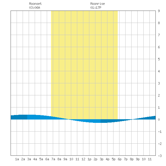 Bayou Bonfouca tide chart for Friday, February 11, 2022