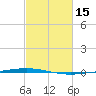 Bayou Bonfouca tide chart for Tuesday, February 15, 2022