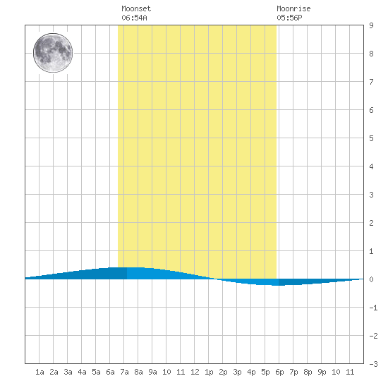 Bayou Bonfouca tide chart for Wednesday, February 16, 2022
