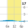 Bayou Bonfouca tide chart for Thursday, February 17, 2022