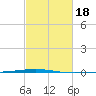 Bayou Bonfouca tide chart for Friday, February 18, 2022