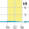 Bayou Bonfouca tide chart for Saturday, February 19, 2022