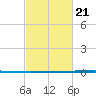Bayou Bonfouca tide chart for Monday, February 21, 2022