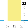 Bayou Bonfouca tide chart for Tuesday, February 22, 2022