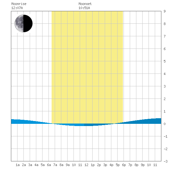 Bayou Bonfouca tide chart for Wednesday, February 23, 2022
