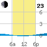 Bayou Bonfouca tide chart for Wednesday, February 23, 2022