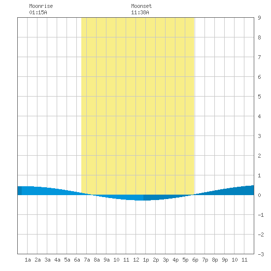 Bayou Bonfouca tide chart for Thursday, February 24, 2022