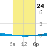 Bayou Bonfouca tide chart for Thursday, February 24, 2022