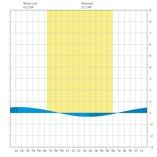 Bayou Bonfouca tide chart for Friday, February 25, 2022