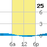 Bayou Bonfouca tide chart for Friday, February 25, 2022