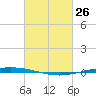 Bayou Bonfouca tide chart for Saturday, February 26, 2022