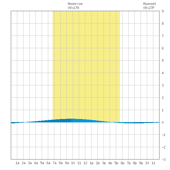 Bayou Bonfouca tide chart for Friday, February 4, 2022