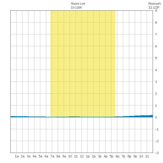 Bayou Bonfouca tide chart for Sunday, February 6, 2022