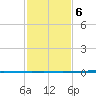 Bayou Bonfouca tide chart for Sunday, February 6, 2022