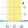 Bayou Bonfouca tide chart for Monday, February 7, 2022