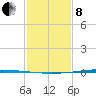 Bayou Bonfouca tide chart for Tuesday, February 8, 2022