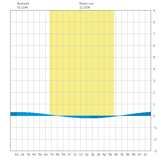 Bayou Bonfouca tide chart for Wednesday, February 9, 2022
