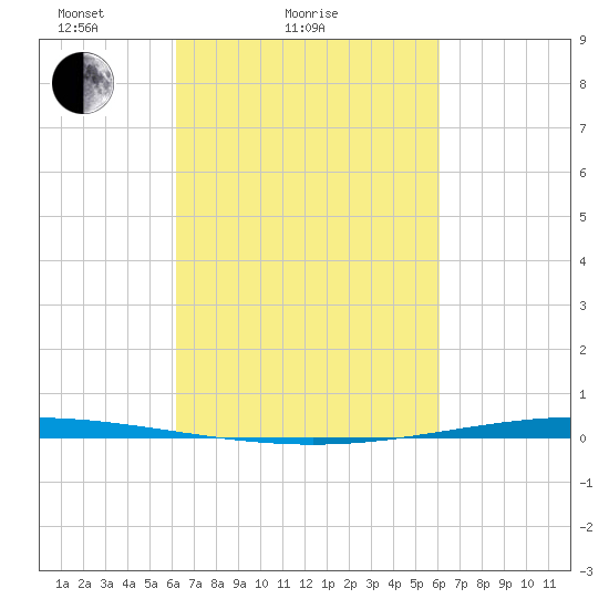 Bayou Bonfouca tide chart for Thursday, March 10, 2022