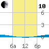Bayou Bonfouca tide chart for Thursday, March 10, 2022