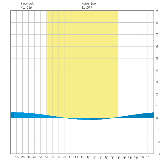 Bayou Bonfouca tide chart for Friday, March 11, 2022