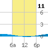 Bayou Bonfouca tide chart for Friday, March 11, 2022