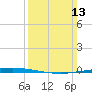 Bayou Bonfouca tide chart for Sunday, March 13, 2022