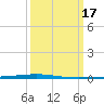 Bayou Bonfouca tide chart for Thursday, March 17, 2022