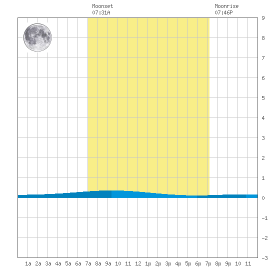 Bayou Bonfouca tide chart for Friday, March 18, 2022