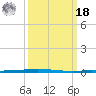 Bayou Bonfouca tide chart for Friday, March 18, 2022