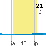 Bayou Bonfouca tide chart for Monday, March 21, 2022