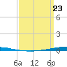 Bayou Bonfouca tide chart for Wednesday, March 23, 2022