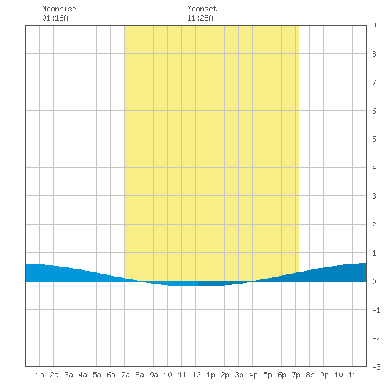 Bayou Bonfouca tide chart for Thursday, March 24, 2022