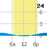 Bayou Bonfouca tide chart for Thursday, March 24, 2022