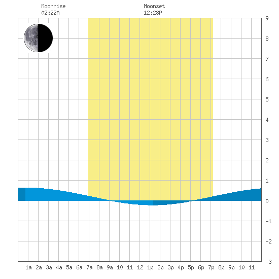 Bayou Bonfouca tide chart for Friday, March 25, 2022